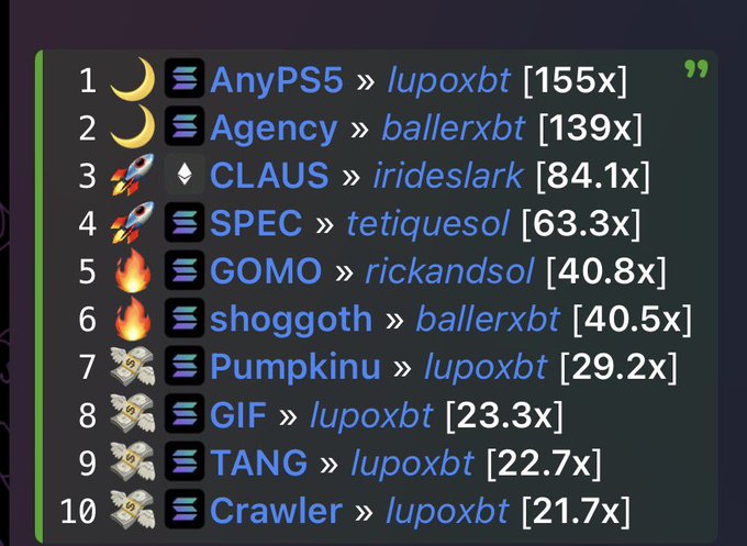 A leaderboard showing top traders with usernames like AnyPS5, Agency, CLAUS, SPEC, GOMO, shoggoth, Pumpkinu, GIF, TANG, and Crawler, with multipliers ranging from 155x to 21.7x.