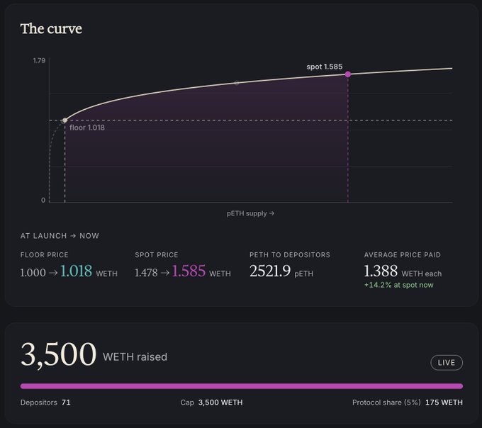 The image shows a "curve" chart displaying a bonding curve for pETH, with key metrics including a floor price of 1.018 WETH, spot price of 1.585 WETH, and 2,521.9 pETH distributed to depositors, indicating an average price paid of 1.388 WETH each (a 14.2% gain at spot). Below, a progress bar shows the testnet V1 bootstrap has reached its cap of 3,500 WETH raised from 71 depositors, with a protocol share of 175 WETH (5%)—visually confirming that the bootstrap is complete as described in the post.