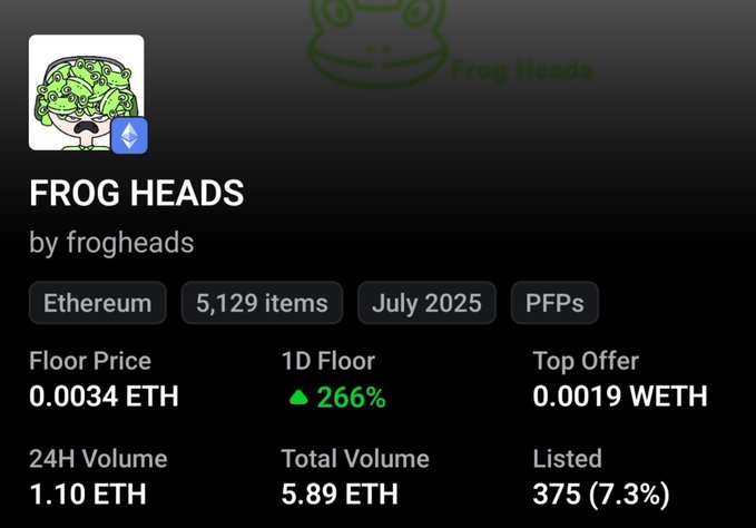A digital collectible listing page shows 'FROG HEADS by frogheads' on Ethereum with 5,129 items, a floor price of 0.0034 ETH, and a 266% 1D floor increase.