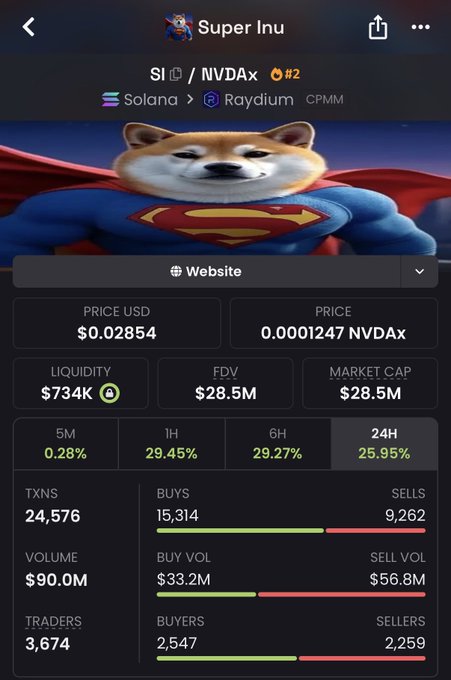 A screenshot of a crypto tracker showing Super Inu ($SI) trading at $0.02854 with a $90.0M volume and $28.5M market cap, featuring the meme coin's superhero Shiba Inu logo, which aligns with the post highlighting $SI's massive $90M trading volume spike following Trump's announcement about rebranding AI to "super intelligence."