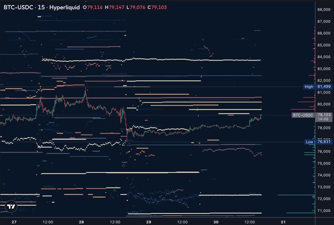 A BTC-USDC 15-minute chart on Hyperliquid showing the price at 79,103 (recently rejecting from the 79,147 high) amid dense liquidation clusters, with notably concentrated short liquidation levels stacked between 81,000 and 84,000—visually reinforcing the post's point about heavy weekend short positioning vulnerable to a squeeze.