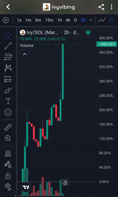A TradingView chart shows ivy/SOL trading pair up +383.02% over 2 hours on the 2h timeframe, with price at 75.48K and 24h volume at 23.99K (+46.61%).