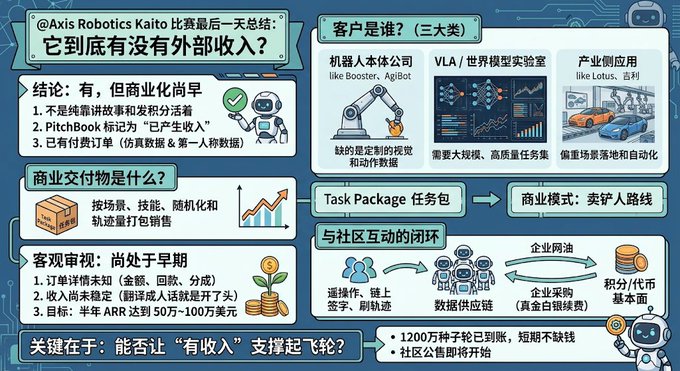 An infographic titled with '@Axis_Robotics Kaito' discussing whether the project has external revenue, featuring sections on customers (Robotics, VLA, Industrial), commercial deliverables, and business models with small robot illustrations.
