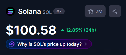 A screenshot of a cryptocurrency tracker showing Solana (SOL) ranked #7 at a price of $100.58, up 12.85% in 24 hours, visually highlighting the milestone celebrated in the accompanying post about SOL reaching $100.