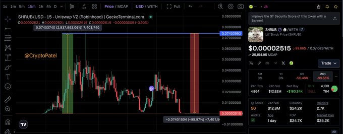 A TradingView chart showing a massive price crash for the SHRUB/USD token (SHRUB WETH on GeckoTerminal), down approximately 99.85% to $0.00002515, with an alert posted by @CryptoPatel.