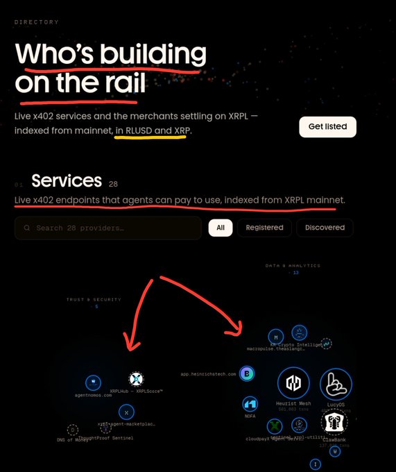 A screenshot of the XRPL AI Hub directory titled "Who's building on the rail," featuring 28 live x402 services and merchants on XRPL settled in RLUSD and XRP, with handwritten red annotations highlighting key text and arrows pointing toward the clustered service providers below.