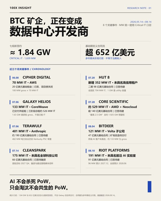 Chinese research note titled 'BTC 矿企，正在变成数据中心开发商' (BTC mining companies are becoming data center developers) showing ~1.84 GW signed contracts and over $65.2B in long-term contract revenue, with a chronology of deals from companies including Cipher Digital, Galaxy Helios, Terawulf, Cleanspark, Hut 8, Core Scientific, Bitdeer, and Riot Platforms.