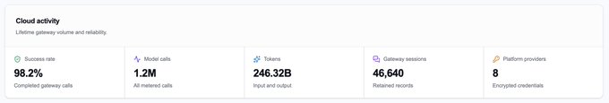 A dashboard titled 'Cloud activity' displays gateway metrics: 98.2% success rate, 1.2M model calls, 246.32B tokens, 46,640 gateway sessions, and 8 platform providers with encrypted credentials.