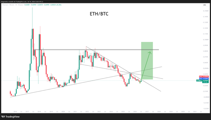 A weekly ETH/BTC candlestick chart displays descending parallel trendlines converging near the price (~0.035) with a horizontal resistance line around 0.0570 BTC, with a green projection box and arrow indicating an anticipated upward breakout toward that resistance—contrasted with the post's suggestion that all these "magic lines" will ultimately fail.