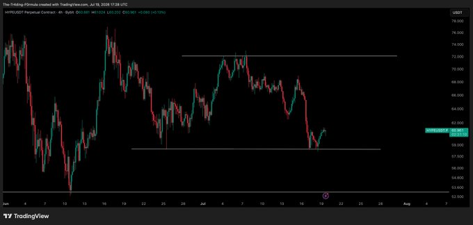 A TradingView 4-hour candlestick chart of the HYPE/USDT perpetual contract, currently trading at 60.024 with a 1.15% gain, shows price consolidating between key horizontal support near $60 and resistance around $72. The chart visually supports the post's bullish thesis by highlighting the recent bounce off the lower support level, suggesting a potential leg up if $60 holds.
