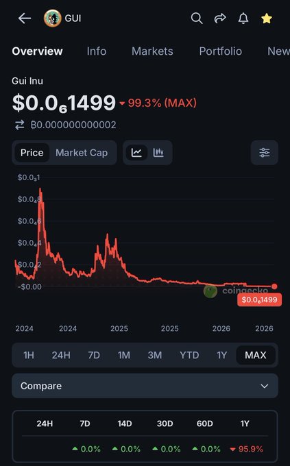 A cryptocurrency price tracking app showing 'Gui Inu' (GUI) at $0.001499, indicating a 99.3% drop, with a 'MAX' time frame selected on the chart.