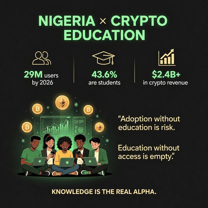 An infographic titled 'NIGERIA × CRYPTO EDUCATION' highlights key metrics like '43.6% are students' and '$2.4B+ in crypto revenue', alongside the quote 'Adoption without education is risk.' and 'Knowledge is the real alpha.'