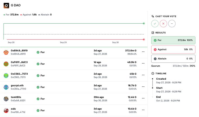 A 'G DAO' governance voting interface displays a passed proposal with results showing 'For' at 372.8m (100%), 'Against' at 1.6k, and 'Abstain' at 0.
