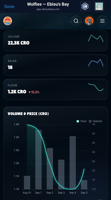 A mobile app screen from 'Wolfees - Ebisu's Bay' (app.ebisusbay.com) displaying NFT volume statistics: 22.3K CRO volume, 18 sales, and a 1.2K CRO floor price down 15.2%, along with a volume and price chart.