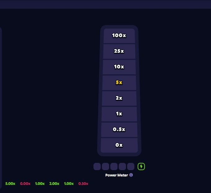 A digital interface displays a vertical slider menu for selecting multipliers ranging from 100x to 0x, with a Power Meter feature at the bottom and bet amounts of 5.00x, 0.00x, 1.00x, 2.00x, 1.00x, and 0.50x.