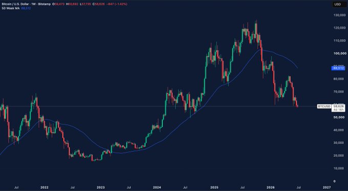 A Bitcoin (BTC/USD) weekly candlestick chart on Bitstamp showing price action from 2021 to 2027, with the 50-week moving average at $88,012 and BTC trading around $69,621.