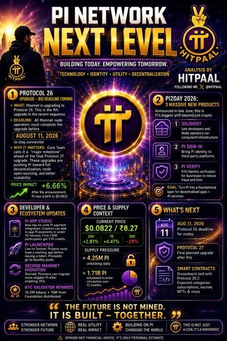 A promotional infographic titled 'PI NETWORK NEXT LEVEL' details upcoming events including Protocol 26, Pi2Day 2026, developer updates, and price/supply context, analyzed by @HITPAAL with current price $0.0822 / ₹8.27.