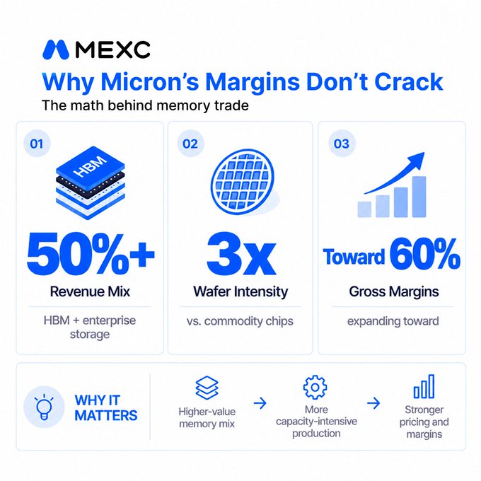 An MEXC infographic titled 'Why Micron's Margins Don't Crack: The math behind memory trade' showing statistics like '50%+ Revenue Mix', '3x Wafer Intensity', and 'Toward 60% Gross Margins'.