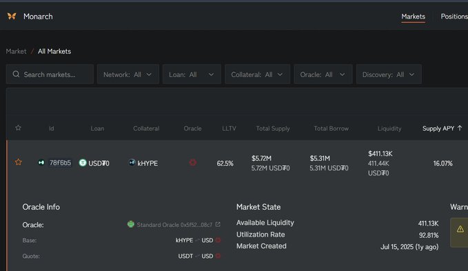 A screenshot of the Monarch Markets interface displays the kHYPE/USD0 Morpho market on HyperEVM, showing a 16.07% supply APY with $411.13K available liquidity and a 92.81% utilization rate, supporting the post's claim that lending USDT against kHYPE offers an attractive ~16% yield opportunity.