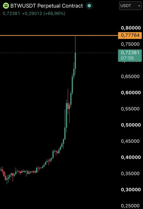 A candlestick chart of the BTWUSDT Perpetual Contract showing a massive +66.96% surge to 0.72381, with a recent peak near 0.77764 that appears to have just been rejected at the 0.80 resistance level, illustrating the dramatic 7x pump referenced in the post.