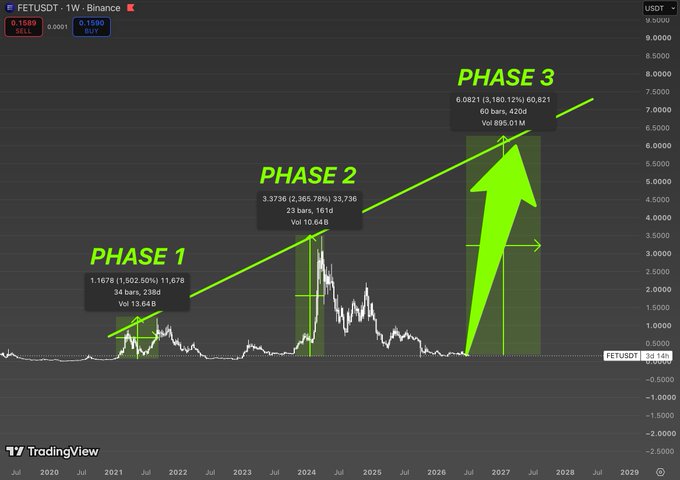 The image displays a FETUSDT weekly chart on Binance highlighting three historical phases with annotated metrics: Phase 1 (1.1678 at 2,503.50% gain, 34 bars, 238d, Vol 13.64B), Phase 2 (3.3736 at 2,365.78% gain, 23 bars, 161d, Vol 10.64B), and Phase 3 (6.0821 at 3,180.125% gain, 60 bars, 420d, Vol 895.01M), visually reinforcing the post's thesis about FET repeating a cycle of accumulation, explosive rally, and prolonged correction before the next expansion.