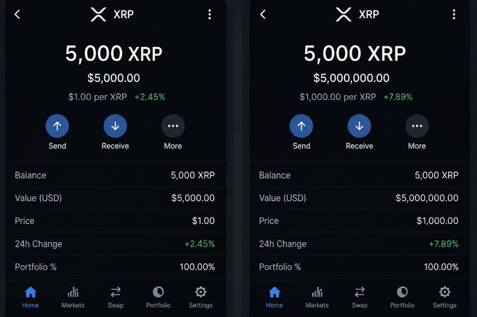 Two side-by-side screenshots of a cryptocurrency wallet app displaying a balance of 5,000 XRP, with the left screen valuing it at $5,000.00 ($1.00 per XRP) and the right screen at $5,000,000.00 ($1,000.00 per XRP).