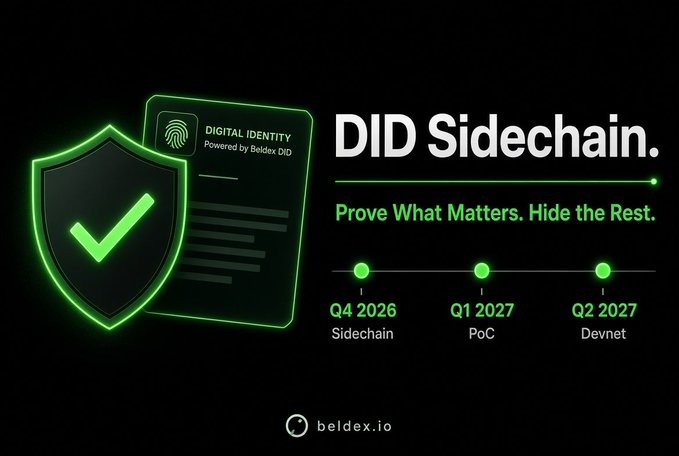 A promotional graphic for 'DID Sidechain' by beldex.io features a green shield with a checkmark, a digital ID card, and a timeline showing milestones for Q4 2026 Sidechain, Q1 2027 PoC, and Q2 2027 Devnet, with the tagline 'Prove What Matters. Hide the Rest.'