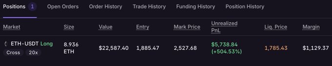 A cryptocurrency trading interface showing a long position on ETH-USDT Cross with 20x leverage, 8.956 ETH size, an entry of 1,885.47, mark price of 2,527.68, and unrealized PnL of $5,738.84 (+504.53%).