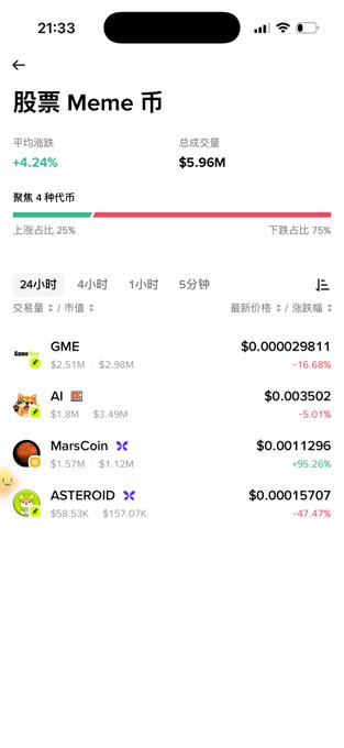 A Binance Wallet screenshot showing the "Stock Meme" section with 4 listed coins—$GME (+$2.51M volume, -16.68%), $AI ($1.8M, -5.01%), $MarsCoin ($1.57M, +95.26%), and $ASTEROID ($58.53K, -47.47%)—along with an overall 4.24% average gain despite 75% of coins being in the red.