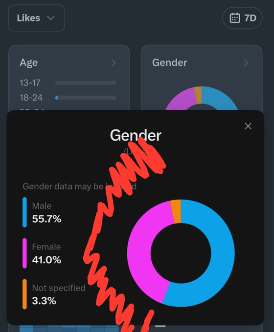 An Instagram analytics dashboard showing 'Likes' demographics over 7 days, with a gender breakdown pie chart displaying Male 55.7%, Female 41.0%, and Not specified 3.3%, partially covered by red scribbles.