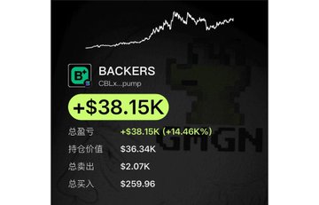 A stock/crypto portfolio tracker screen showing a green upward trend chart for ticker "BACKERS" (CBLX_pump) with a profit of +$38.15K (+14.46%), total value $36.32K, total sold $2.07K, and total buy $259.96.