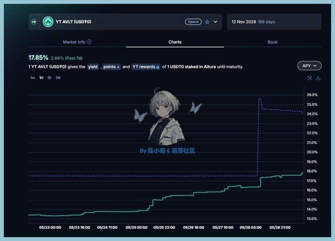 The image features a computer screen displaying an online trading dashboard with information about cryptocurrencies, particularly one called "Alturax" which has been gaining popularity among users. The screen shows that there are $AVLT YT available for purchase on this trading platform. Interest rates and cryptocurrency prices are also shown in the dashboard. 

Furthermore, a post by @pendle_fi highlights an opportunity to make free money through trading Alturax's coins at a 25% yield. This post includes a link that leads users to a tutorial or a website for trading alturax. The image also mentions a user's account with their Bitcoin balance of $AVLT YT, which can be used in exchange to buy Alturax coins directly from the platform.