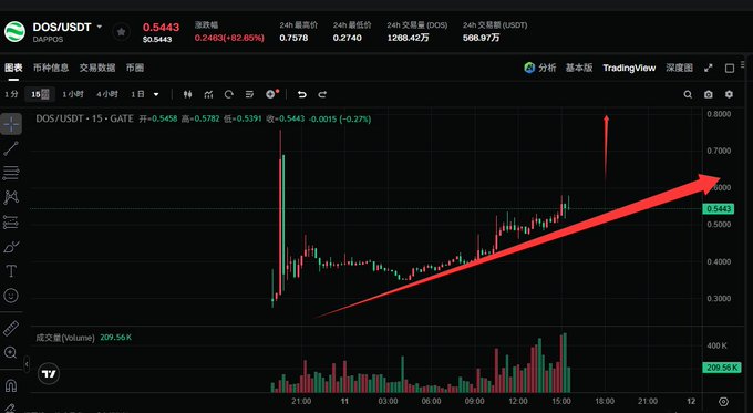 A cryptocurrency trading chart displays the DOS/USDT pair on what appears to be the Gate.io exchange, showing a 15-minute candlestick view with a current price of 0.5443 (down 0.27% at -0.0015) and a red arrow drawn pointing upward to highlight a rising price trend, reinforcing the post's bullish sentiment about dappOS ($DOS) listing momentum and mining rewards.