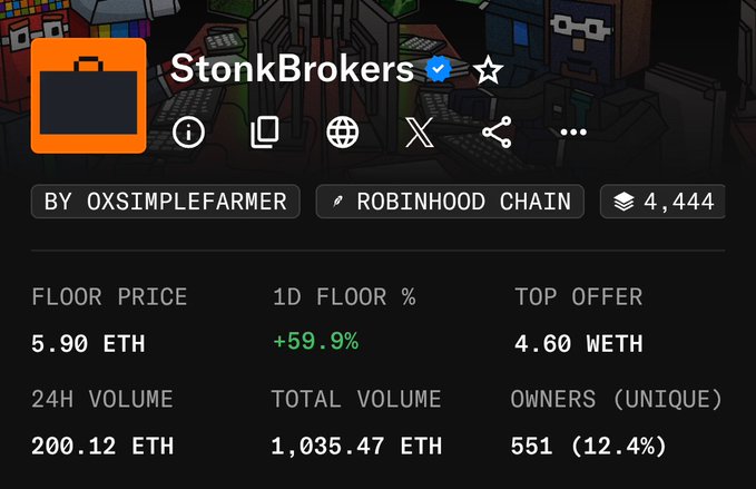 An OpenSea NFT collection page for 'StonkBrokers' by oxsimplefarmer on Robinhood Chain, showing a floor price of 5.90 ETH (+59.9%), top offer of 4.60 WETH, 24H volume of 200.12 ETH, and 551 unique owners.