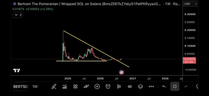 A weekly TradingView chart of Bertram The Pomeranian (BERTSC), a wrapped SOL meme token on Solana, trading at $0.01675 (+3.29%), with a yellow descending trendline highlighting a multi-year descending triangle pattern suggesting potential breakout accumulation.