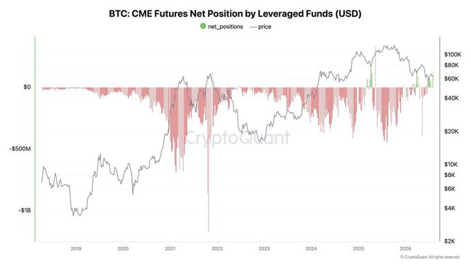 A CryptoQuant chart titled 'BTC: CME Futures Net Position by Levered Funds (USD)' showing net_positions (red bars) and price (gray line) from 2019 to 2026, with price scale on right ranging from $2K to $100K.