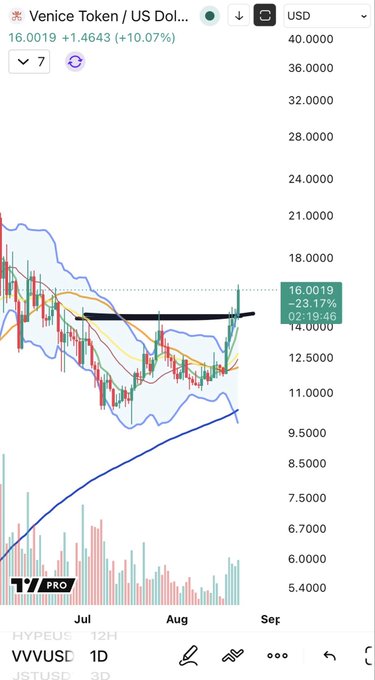 A TradingView chart of $VVVUSD (Venice Token) on the 1D timeframe shows a strong bullish breakout, with the price surging to 16.0019 (+10.07%) and breaking above a key resistance level near $14, marked by a hand-drawn black trendline that had previously capped price action through July and August.