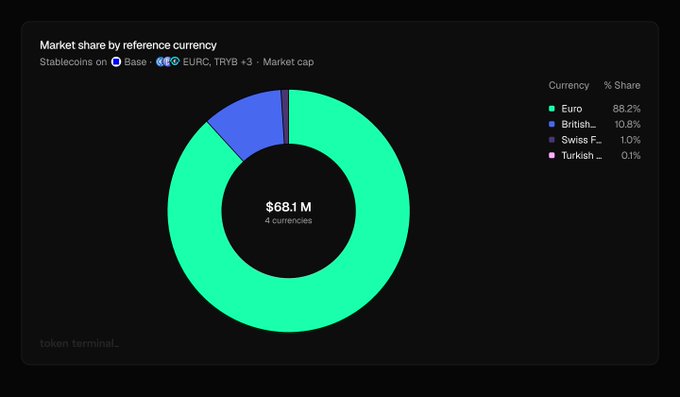 A pie chart titled 'Market share by reference currency' from Token Terminal showing Euro at 88.2%, British at 10.8%, Swiss Franc at 1.0%, and Turkish Lira at 0.1%, totaling $68.1M across 4 currencies.