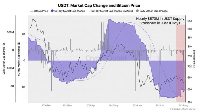 The image is a CryptoQuant chart titled "USDT: Market Cap Change and Bitcoin Price," tracking daily and 60-day USDT market cap changes alongside Bitcoin's price from late 2025 through August 2026, highlighting that nearly $870M in USDT supply vanished in just 11 days during the recent downturn. It visually supports the post's observation of extreme USDT market cap contraction, suggesting that previous major liquidity flushes have historically signaled selling exhaustion rather than the beginning of a deeper leg lower—reinforcing the point that the return of liquidity is the key indicator to watch next.