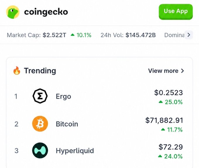 A screenshot of the CoinGecko app showing a total market cap of $2.522T with a 10.1% increase, and a trending list featuring Ergo, Bitcoin, and Hyperliquid.