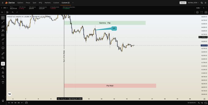 A candlestick chart of ES1! (E-mini S&P 500 futures) showing price action between approximately 6,700 and 6,820, with key zones labeled "Gamma Flip" near the top (~6,795) and "Put Wall" at the bottom (~6,725), alongside an "Earnings Event" marker and a Call Wall (CW) annotation. The chart illustrates the breakout and subsequent reversal discussed in the BTC analysis, with price rejecting from the gamma flip level and falling toward the put wall zone, visually depicting the tension between rising spot prices and quiet flows.