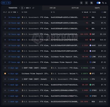 The image shows a table of cryptocurrency prices, with the U.S. government's cryptocurrency being sold for $0.48 compared to its reserve price of $0.67. The text in the image suggests that the government might be selling less cryptocurrency than they are buying from the open market today.