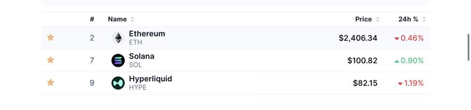 A cryptocurrency price table showing Ethereum (ETH) at $2,406.34 down 0.46%, Solana (SOL) at $100.82 up 0.90%, and Hyperliquid (HYPE) at $82.15 down 1.19%.