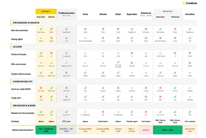The image is a CoinDesk comparison chart evaluating tokenized stock offerings from Binance (with bstocks) versus competitors like Ondo, xStocks, Dinari, Superstate, Robinhood, Backpack, and Securitize, across categories including ownership rights, access, composability, and mechanics & risk. The chart notes that Binance's bstocks product "Delivers both functions" (Yes—access at scale, composability, and ownership only), seemingly supporting the post's claim that Binance is innovating its products despite public criticism.
