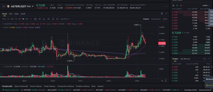 A Binance cryptocurrency trading interface shows the ASTER/USDT pair trading at 0.7228, with candlestick charts, technical indicators, and order book data visible.