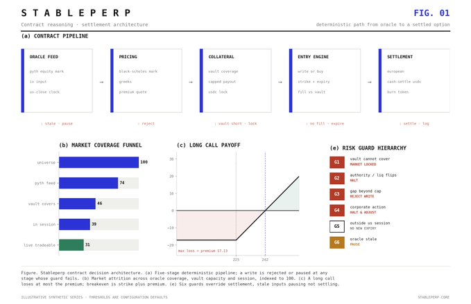 A technical diagram titled 'STABLEPERP FIG. 01' showing contract reasoning and settlement architecture, including a contract pipeline, market coverage funnel, long call payoff graph, and risk guard hierarchy.