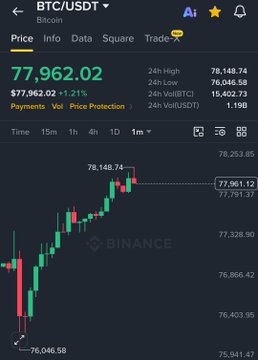 The image shows a Binance trading chart for BTC/USDT on a 1-month timeframe, displaying Bitcoin's current price of $77,962.02 with a recent high of $78,148.74, visually confirming the post's claim that BTC has reached the $78,000 milestone.