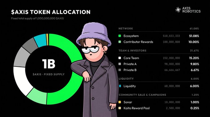 $AXIS Token Allocation chart from Axis Robotics detailing a 1 billion fixed supply, breaking down distributions across Network (Ecosystem, Contributor Rewards), Team & Investors (Core Team, Private A/B), Liquidity, and Community Sales (Sonar, Kaito Reward Pool).