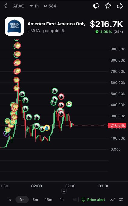 A 1-hour candlestick price chart for the token AFAO (America First America Only) showing a price of $216.7K with a 4.9K% 24-hour increase, featuring numerous rocket and money bag emoji markers.