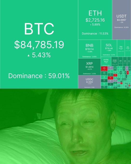 A person lies in bed with a green-tinted filter overlaid, beneath a cryptocurrency market dashboard showing BTC at $84,785.19 (+5.43%), ETH at $2,725.16 (+5.89%), and other tokens like BNB, SOL, XRP, and USDC, suggesting a "gm" (good morning) post highlighting bullish morning gains in the crypto market.